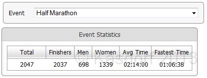 2013 Bayshore Results 304.jpg - Stats for the race.